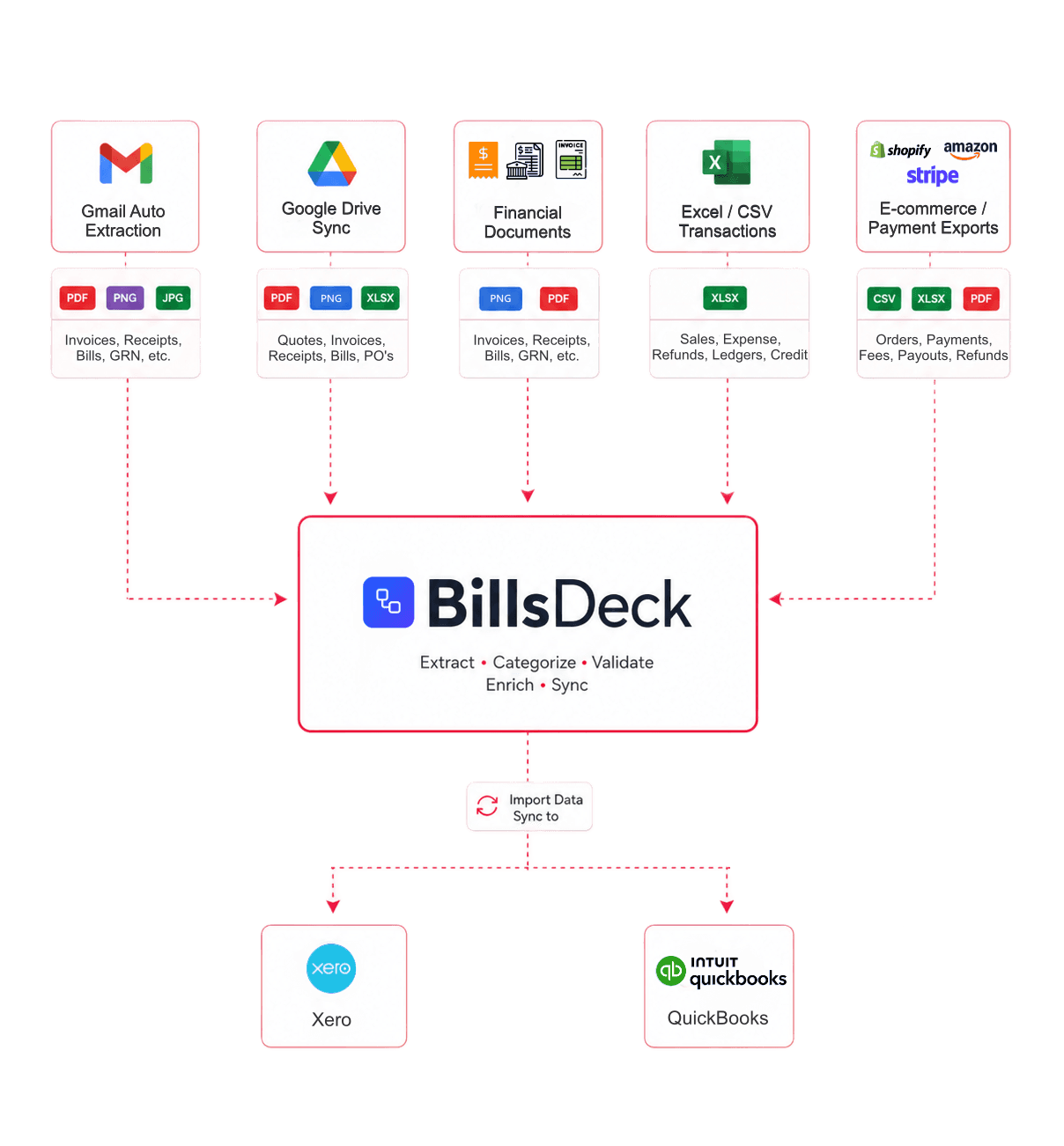 Integration Flow