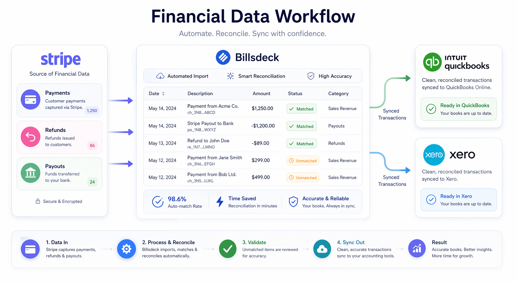 Stripe to QuickBooks Integration Guide: Automate Payment Reconciliation