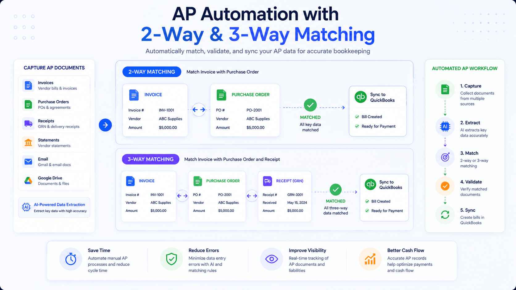 What Is AP Automation? The Complete Guide to Accounts Payable Automation in 2026
