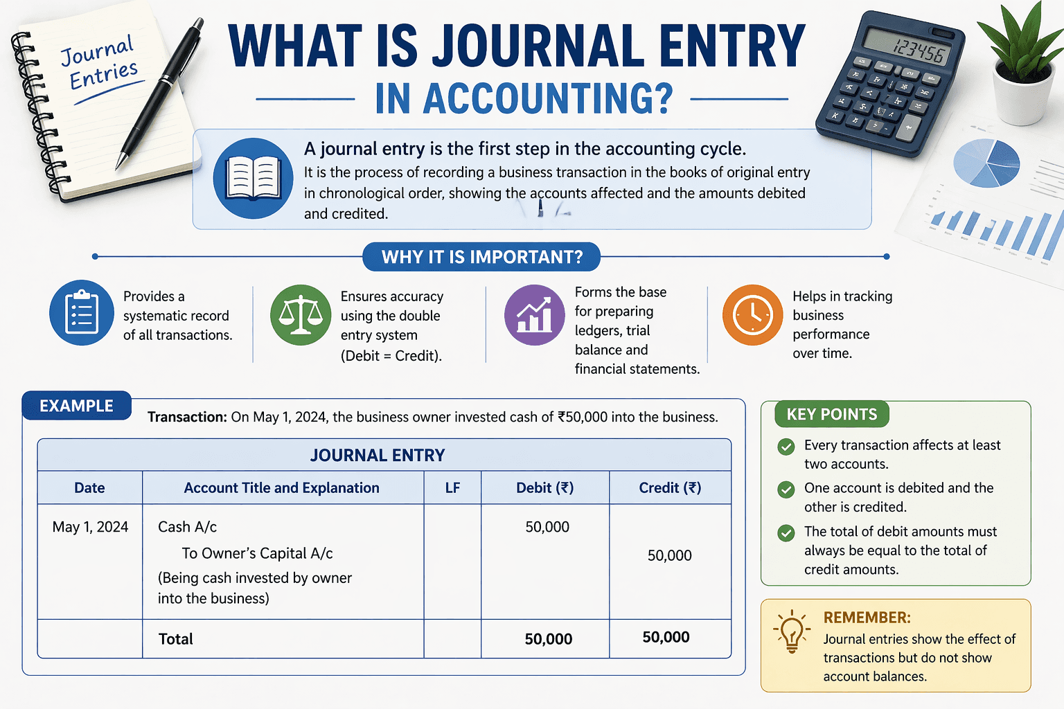 What Is a Journal Entry in Accounting? Examples, Format & Guide