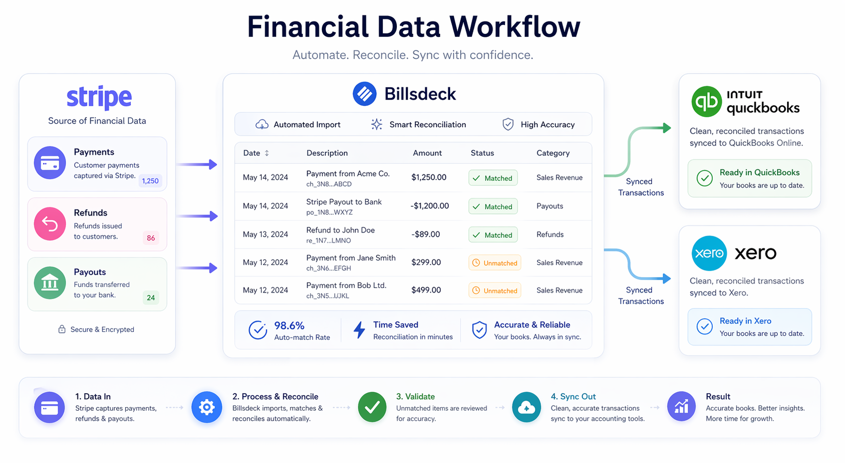 Stripe to QuickBooks Integration Guide: Automate Payment Reconciliation